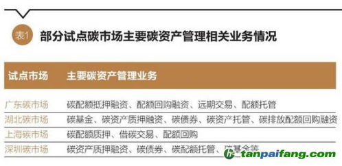 碳资产金融创新 抵质押融资与回购机制赋能企业绿色履约与资产管理