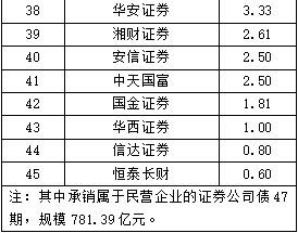 中国证券业协会披露2022年证券公司债券承销业务专项目数据洞察与对资产管理的启示