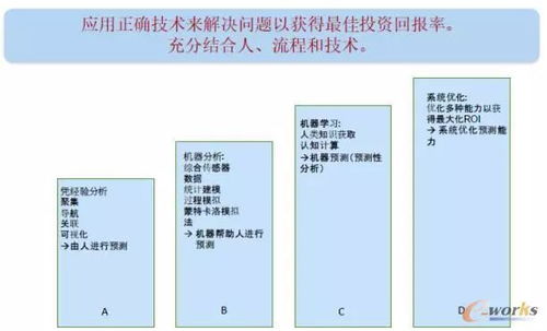 工业4.0背景下PLM的技术发展趋势及其在企业资产管理中的应用