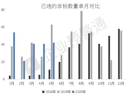 2020年非标融资违约盘点与企业资产管理应对策略
