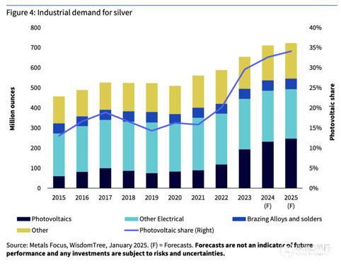 WisdomTree资产管理公司对白银前景的预测（至2025年第四季度）